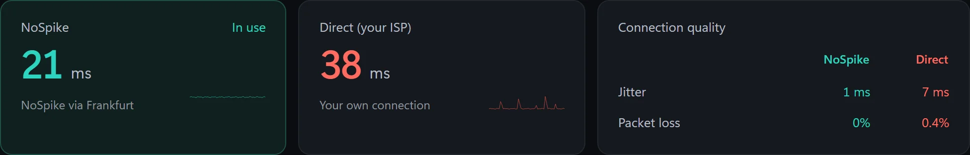 Three cards: NoSpike 21 ms via Frankfurt, in use; Direct, your ISP, 38 ms; connection quality with jitter 1 ms against 7 ms and packet loss 0% against 0.4%.