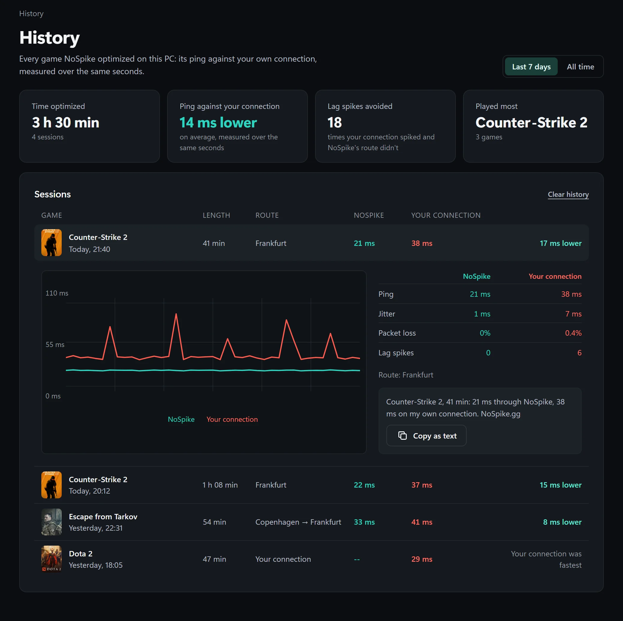The History page: 3 h 30 min optimized over 4 sessions, 14 ms lower on average, 18 lag spikes avoided; an open Counter-Strike 2 session with its ping chart, and a Dota 2 session where the player's own connection was fastest.
